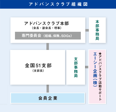 アドバンスクラブ組織図