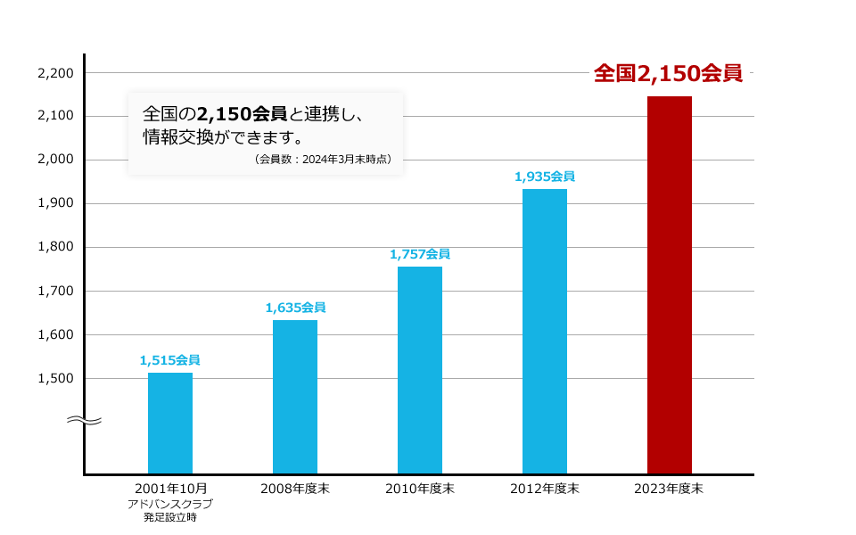 会員数の推移